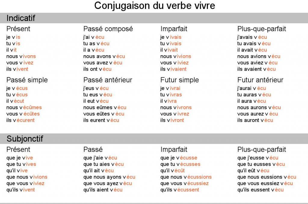 Французский язык: спряжение vivre, значение и перевод.