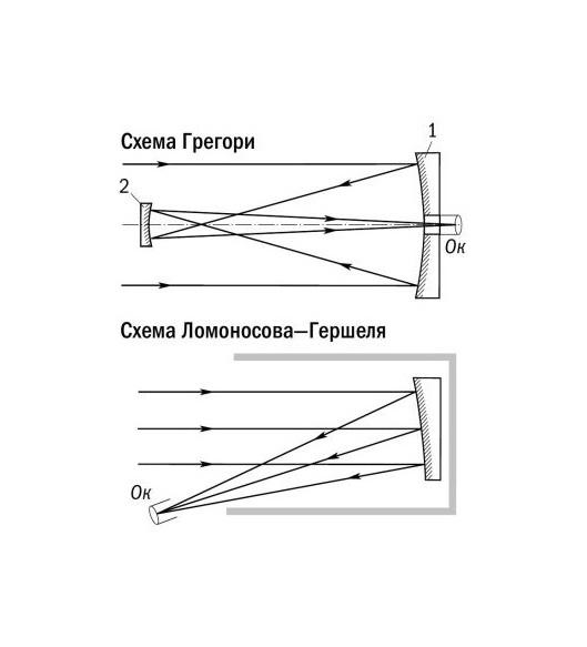 Схема рефлектора. Оптическая схема телескопа Грегори. Телескоп Грегори схема. Телескоп Ньютона схема. Оптическая схема рефлектор системы Кассегрена.