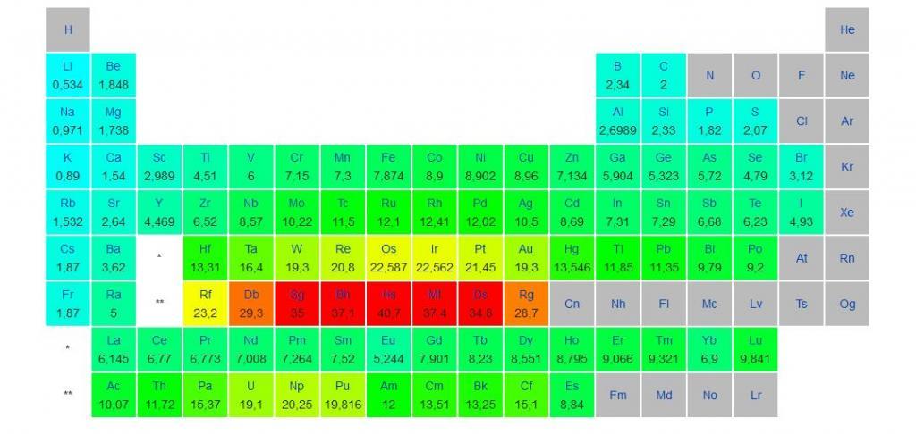 Таблица плотности металлов и сплавов. Таблица плотности химических элементов в г/см3. Таблица плотности веществ физика 7 класс перышкин. Таблица плотности некоторых веществ. Температура плавления металлов таблица.